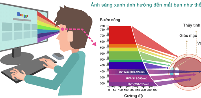 Ways to Safeguard Your Vision from Blue Light Coming from TVs and Laptops