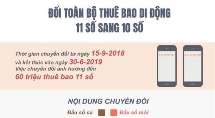 What is Required to Convert 11-Digit SIMs to 10 Digits? Answers Here.