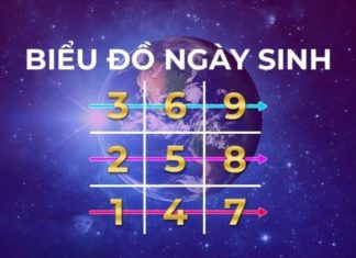 Discover Birth Chart: Unlocking the Spiritual Secrets of Your Life