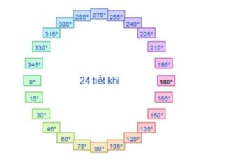 The meaning and significance of the 24 solar terms throughout the year