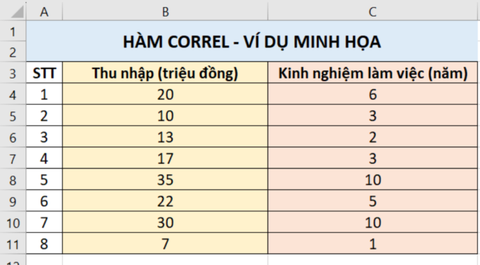 Guide: How to Use the CORREL Function to Calculate the Correlation Coefficient Between Two Data Sets with a Specific Example