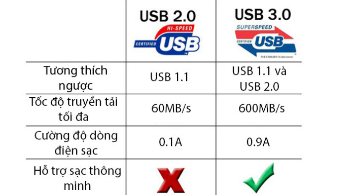 Distinguishing Between USB 3.0 and USB 2.0 Connections