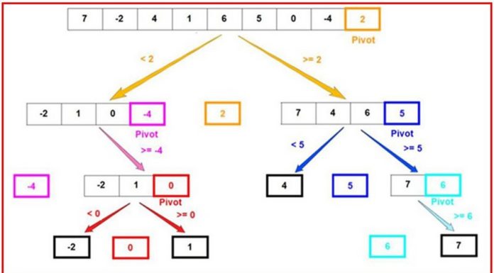 A Comprehensive and Simplified Guide to QuickSort Algorithm in C++ (Updated 2024)