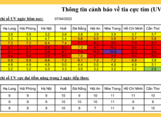 The Dangers of High UV Index: A Health Hazard Alert