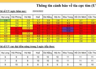 The UV Index in Ho Chi Minh City Soars High: A Skin-Damaging Concern from March 25-27th.