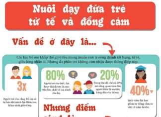 Title: Infographic: Raising a Kind, Empathetic and Emotionally Intelligent Child