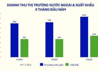 “Vinamilk’s Overseas Triumph: A Stellar 15.7% Growth in the First Three Quarters, Contributing nearly VND 8,350 Billion.”