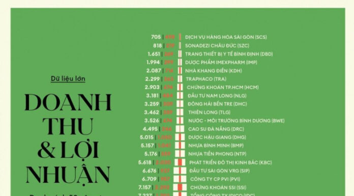 Which Fast-Moving Consumer Goods Listed Company is Rated the Best?