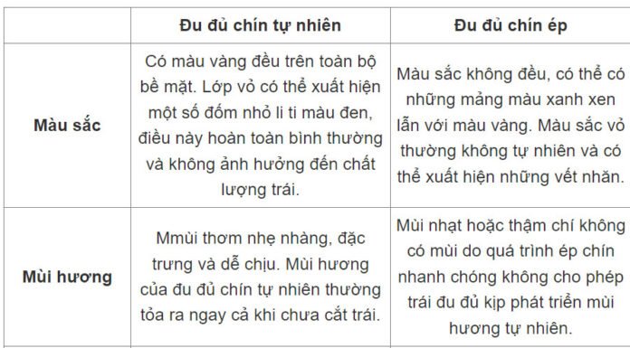 How to Choose Ripe, Delicious and Clean Papaya