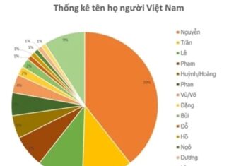 The Ubiquity of the Nguyen Surname in Vietnam and Unveiling the Progenitor