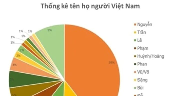 The Ubiquity of the Nguyen Surname in Vietnam and Unveiling the Progenitor